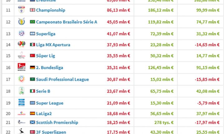 Kluby z TYCH LIG najwięcej wydały w tym okienku transferowym!